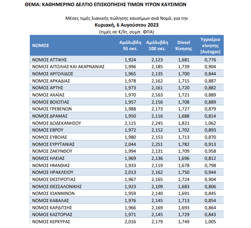 «Καίει» η βενζίνη - Κοντά στα 2 ευρώ η τιμή της στην Αττική - Πόσο κοστίζει στα νησιά