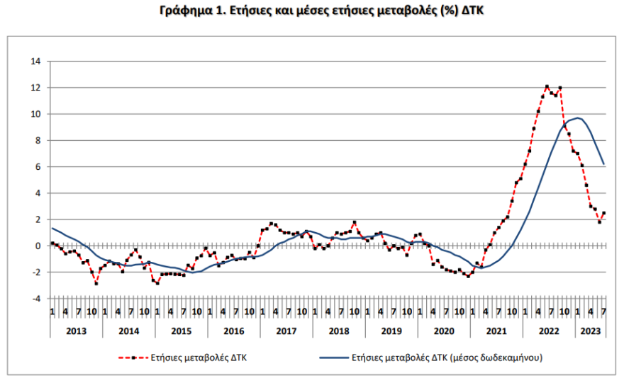 ΕΛΣΤΑΤ: «Τσίμπησε» στο 2,5% ο πληθωρισμός τον Ιούλιο – Άνοδος 12,3% στα τρόφιμα