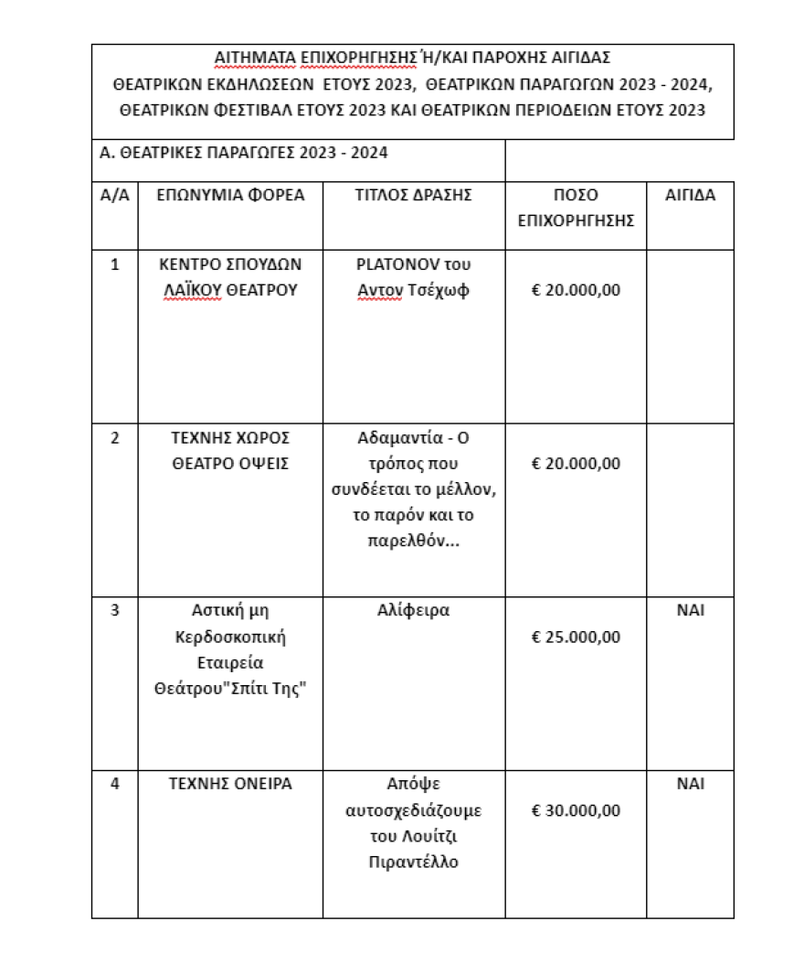 Υπουργείο Πολιτισμού: Οι θεατρικές παραγωγές και εκδηλώσεις που επιχορηγούνται με 2 εκατ. ευρώ