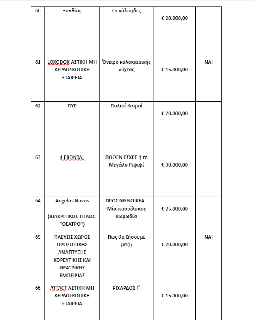 Υπουργείο Πολιτισμού: Οι θεατρικές παραγωγές και εκδηλώσεις που επιχορηγούνται με 2 εκατ. ευρώ