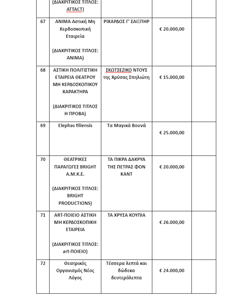 Υπουργείο Πολιτισμού: Οι θεατρικές παραγωγές και εκδηλώσεις που επιχορηγούνται με 2 εκατ. ευρώ