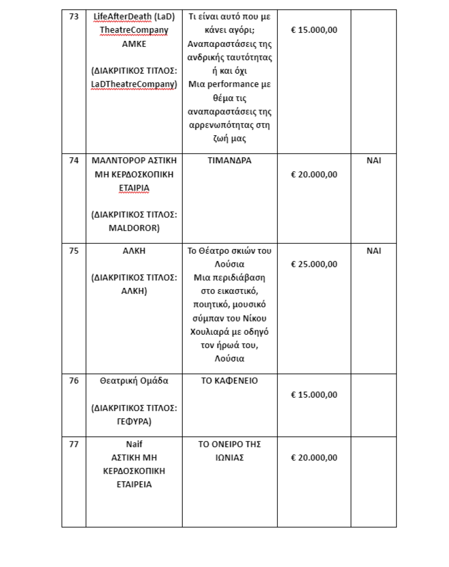 Υπουργείο Πολιτισμού: Οι θεατρικές παραγωγές και εκδηλώσεις που επιχορηγούνται με 2 εκατ. ευρώ