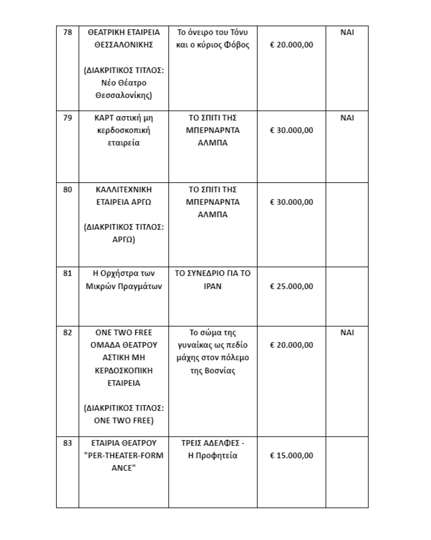Υπουργείο Πολιτισμού: Οι θεατρικές παραγωγές και εκδηλώσεις που επιχορηγούνται με 2 εκατ. ευρώ