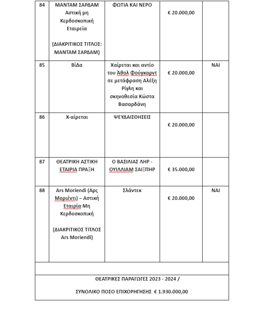 Υπουργείο Πολιτισμού: Οι θεατρικές παραγωγές και εκδηλώσεις που επιχορηγούνται με 2 εκατ. ευρώ