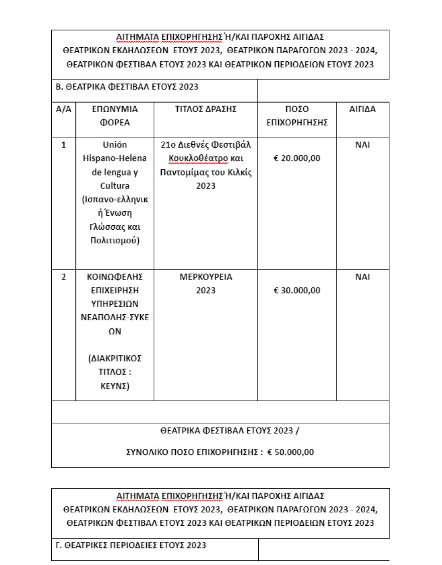 Υπουργείο Πολιτισμού: Οι θεατρικές παραγωγές και εκδηλώσεις που επιχορηγούνται με 2 εκατ. ευρώ