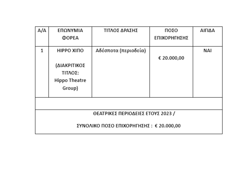 Υπουργείο Πολιτισμού: Οι θεατρικές παραγωγές και εκδηλώσεις που επιχορηγούνται με 2 εκατ. ευρώ