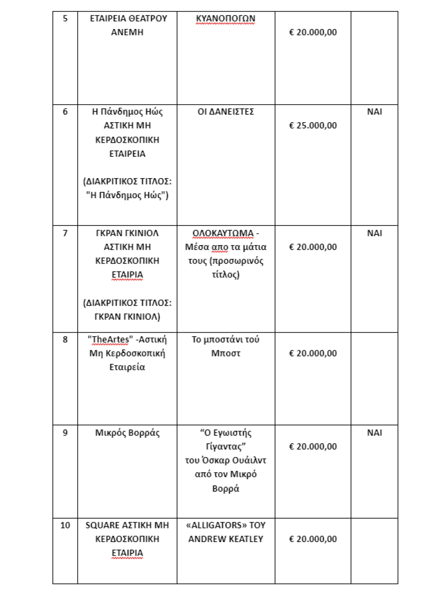 Υπουργείο Πολιτισμού: Οι θεατρικές παραγωγές και εκδηλώσεις που επιχορηγούνται με 2 εκατ. ευρώ