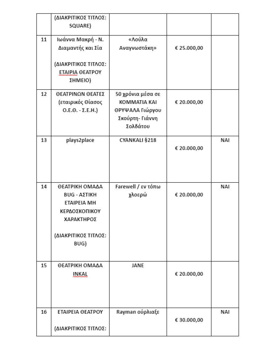 Υπουργείο Πολιτισμού: Οι θεατρικές παραγωγές και εκδηλώσεις που επιχορηγούνται με 2 εκατ. ευρώ