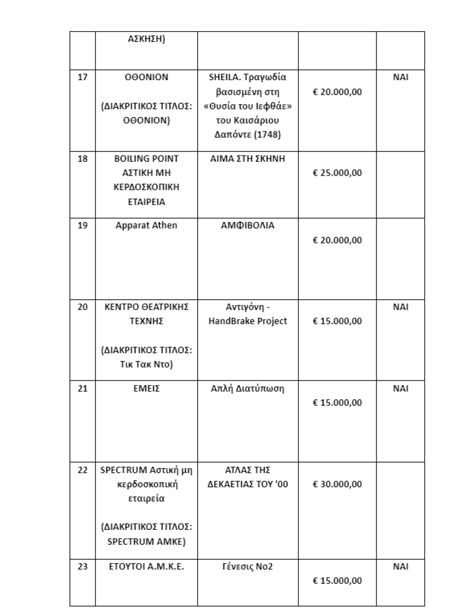 Υπουργείο Πολιτισμού: Οι θεατρικές παραγωγές και εκδηλώσεις που επιχορηγούνται με 2 εκατ. ευρώ