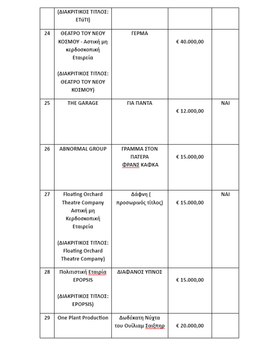 Υπουργείο Πολιτισμού: Οι θεατρικές παραγωγές και εκδηλώσεις που επιχορηγούνται με 2 εκατ. ευρώ