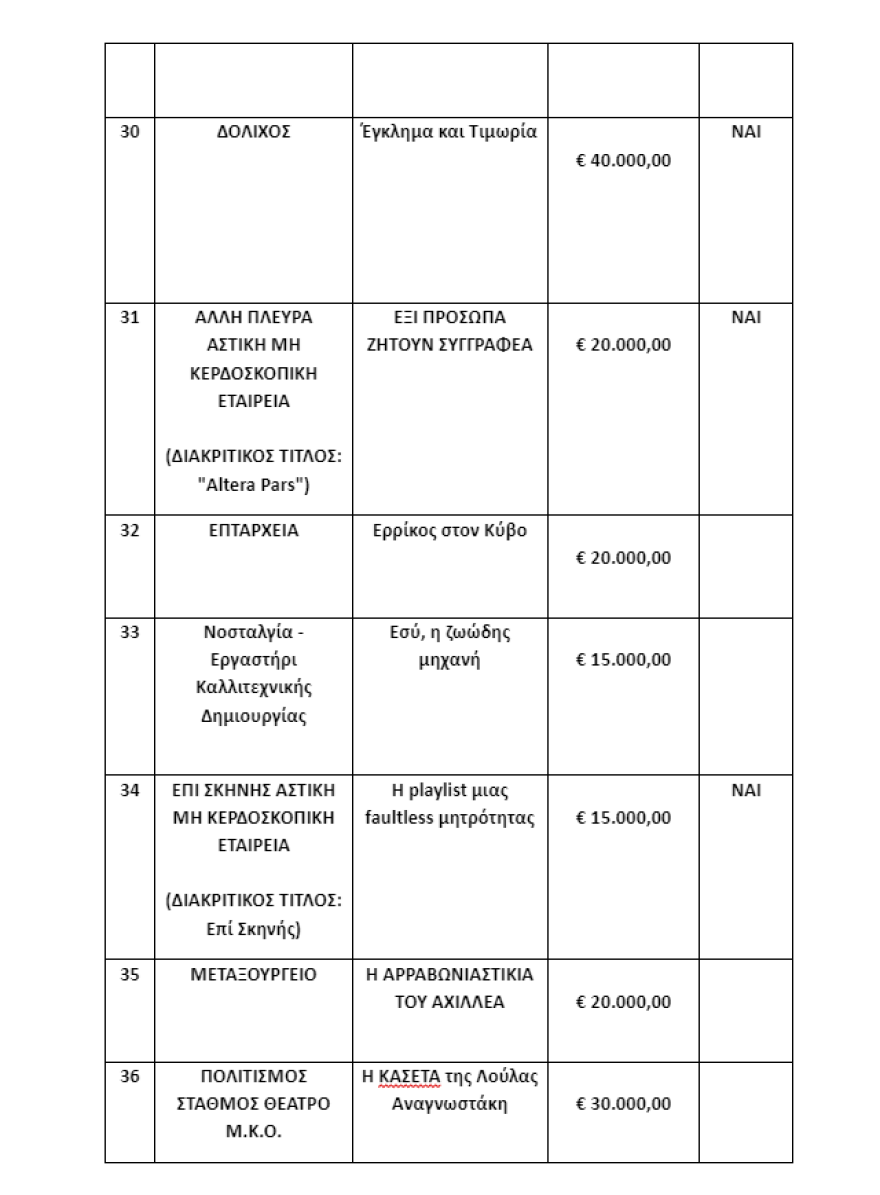 Υπουργείο Πολιτισμού: Οι θεατρικές παραγωγές και εκδηλώσεις που επιχορηγούνται με 2 εκατ. ευρώ