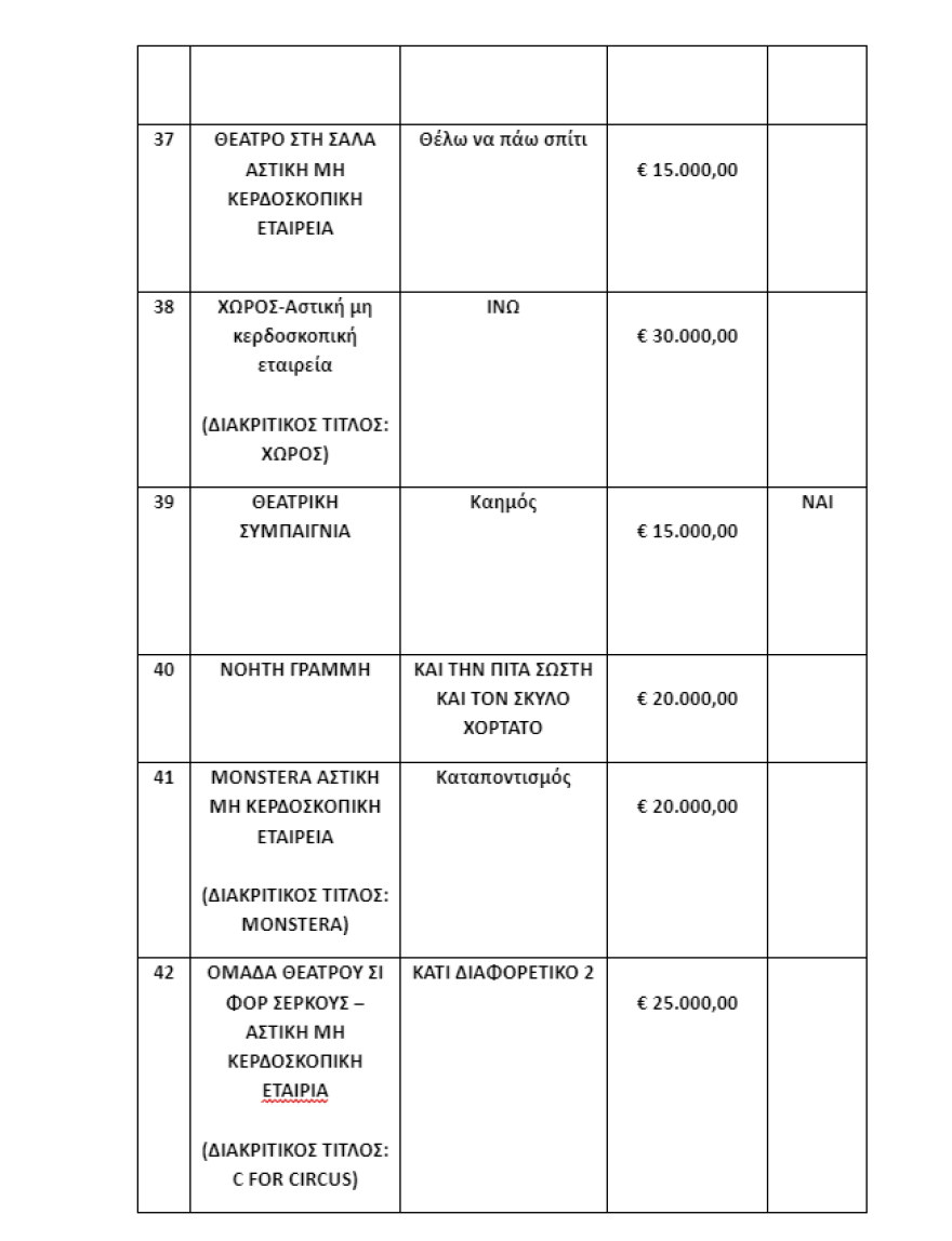 Υπουργείο Πολιτισμού: Οι θεατρικές παραγωγές και εκδηλώσεις που επιχορηγούνται με 2 εκατ. ευρώ
