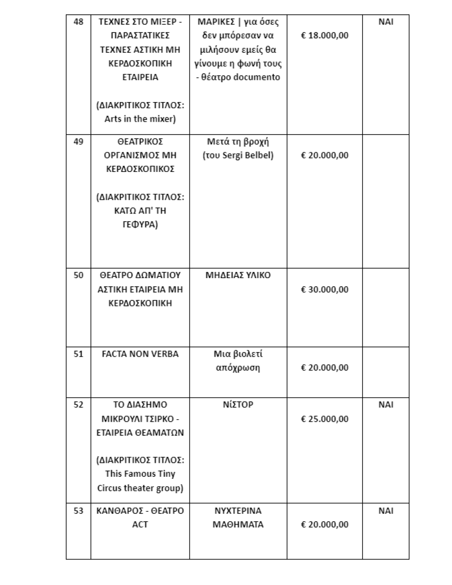 Υπουργείο Πολιτισμού: Οι θεατρικές παραγωγές και εκδηλώσεις που επιχορηγούνται με 2 εκατ. ευρώ