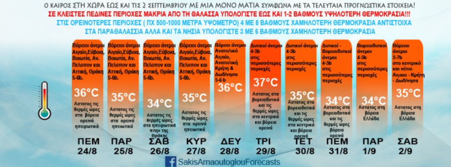 Καιρός: Άνεμοι έως και 7 μποφόρ σήμερα στην Αττική με εξασθένηση από το βράδυ - Επιμένει η ζέστη σε όλη τη χώρα 