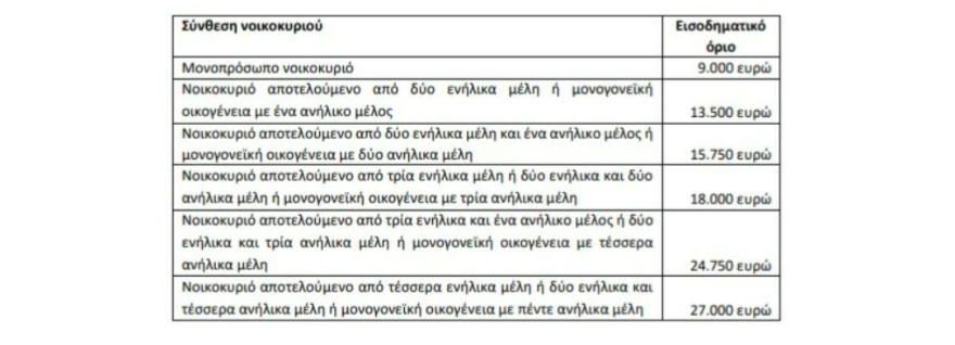 Κοινωνικό Τιμολόγιο - Λογαριασμοί ρεύματος: Ποιοι δικαιούνται φθηνό ρεύμα - Πώς θα κάνετε αίτηση 