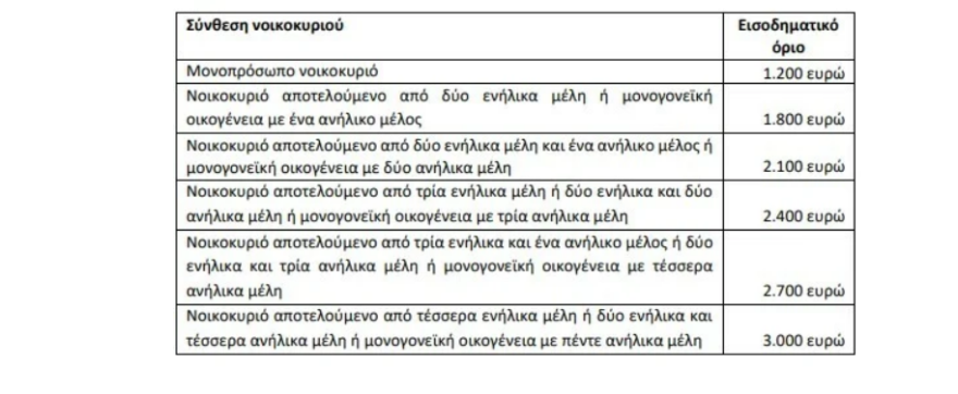 Κοινωνικό Τιμολόγιο - Λογαριασμοί ρεύματος: Ποιοι δικαιούνται φθηνό ρεύμα - Πώς θα κάνετε αίτηση 