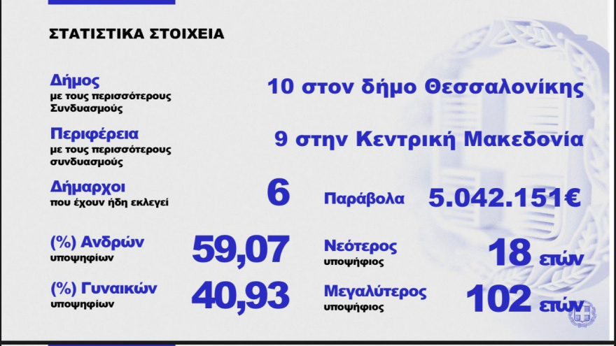 Υπουργείο Εσωτερικών: To 2% των Ελλήνων υποψήφιοι στις αυτοδιοικητικές εκλογές - Δείτε πίνακες