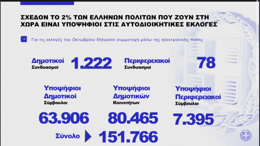 Υπουργείο Εσωτερικών: To 2% των Ελλήνων υποψήφιοι στις αυτοδιοικητικές εκλογές - Δείτε πίνακες