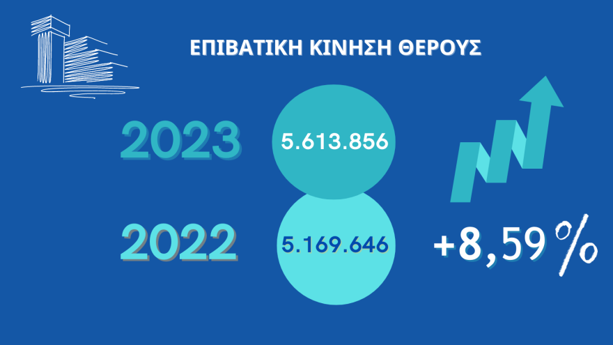 Ρεκόρ με 5,6 εκατομμύρια επιβάτες στα λιμάνια Πειραιά, Ραφήνας και Λαυρίου φέτος το καλοκαίρι
