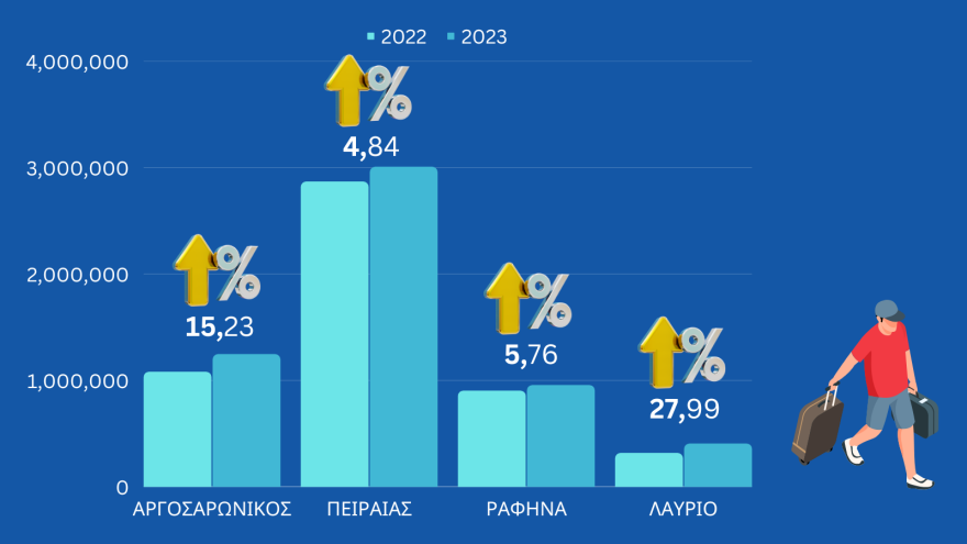 Αττική: Ρεκόρ επιβατικής κίνησης στα λιμάνια του νομού το καλοκαίρι - Διακινήθηκαν 5,6 εκατ. επιβάτες