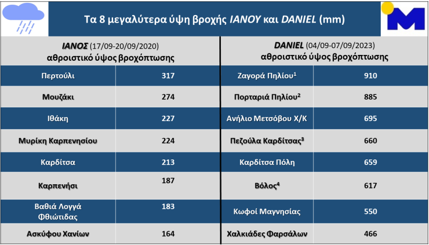 Κακοκαιρία «Daniel»: Ξεπέρασε κατά πολύ τα ύψη βροχόπτωσης του κυκλώνα Iανού του 2020