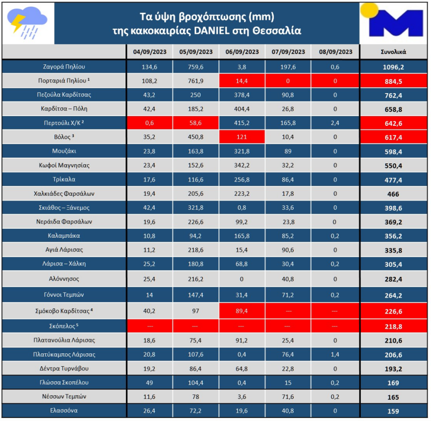 Κακοκαιρία Daniel: «Ήπιε» τόνους από νερό η Ζαγορά Πηλίου - Τα ύψη βροχής σε χάρτη του meteo