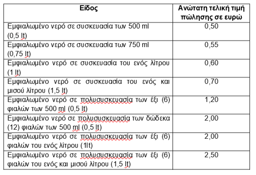 Πλαφόν στην τιμή του εμφιαλωμένου νερού στη Θεσσαλία – Δείτε αναλυτικά
