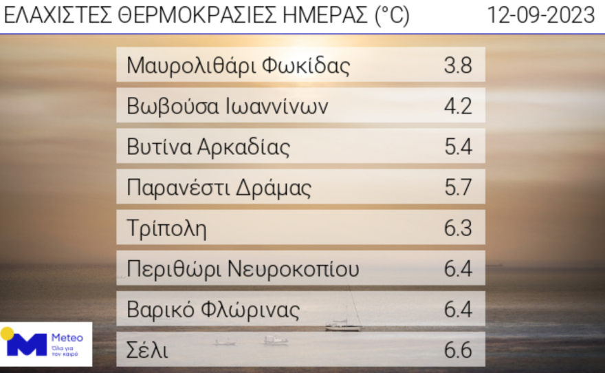 Καιρός: Εξασθενούν οι θυελλώδεις βοριάδες  - Ανεβαίνει η θερμοκρασία σε όλη τη χώρα 