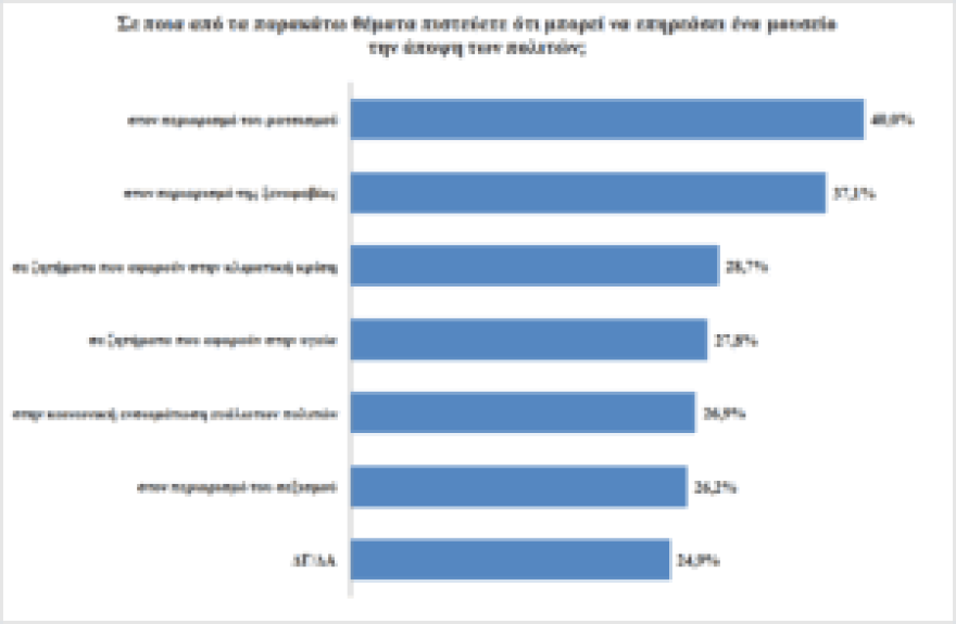 Έξι στους δέκα νέους Έλληνες θεωρούν τα μουσεία… influencers!