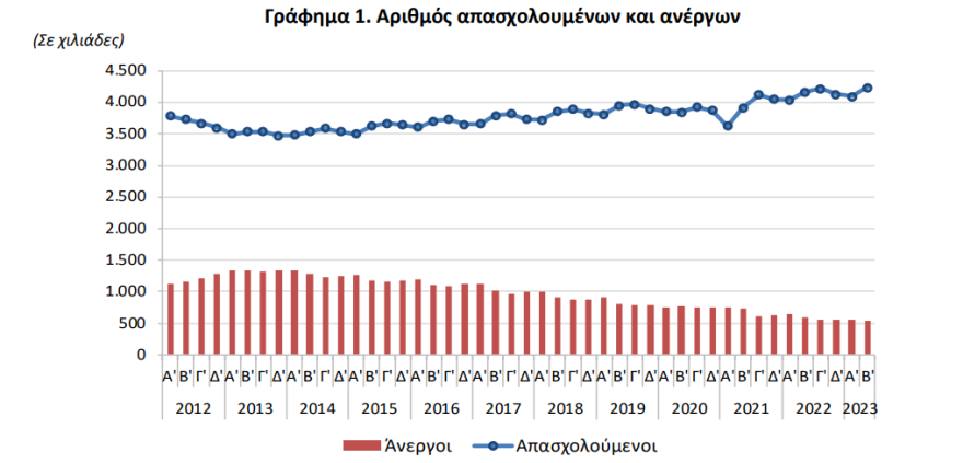 ΕΛΣΤΑΤ: Στο 11,2% μειώθηκε η ανεργία το β' τρίμηνο του 2023