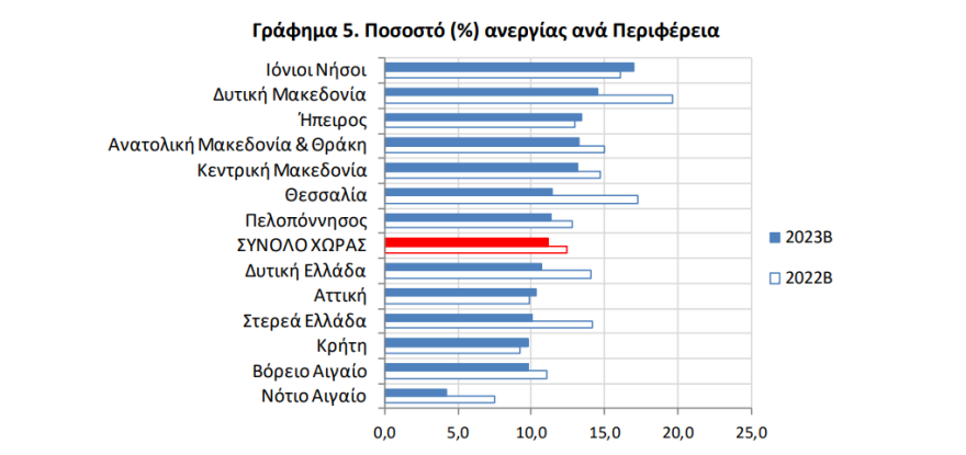 ΕΛΣΤΑΤ: Στο 11,2% μειώθηκε η ανεργία το β' τρίμηνο του 2023