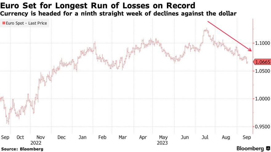 Ιστορική «βουτιά» για το ευρώ – Γιατί «πέφτει» για 9η συνεχόμενη εβδομάδα