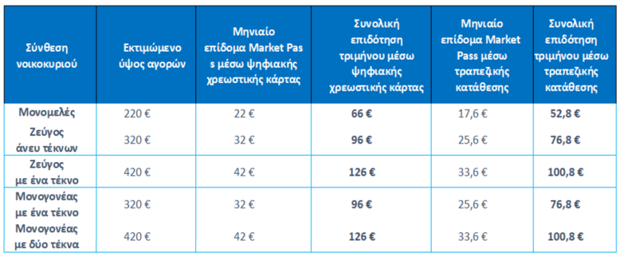 Market pass - Επιδόματα: Ξεκίνησε η υποβολή των αιτήσεων