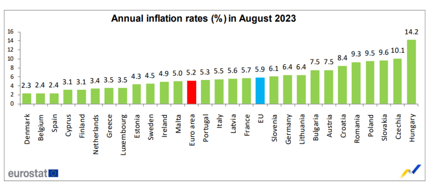 Eurostat: Στο 3,5% πληθωρισμός στην Ελλάδα τον Αύγουστο – Στο 5,2% στην Ευρωζώνη