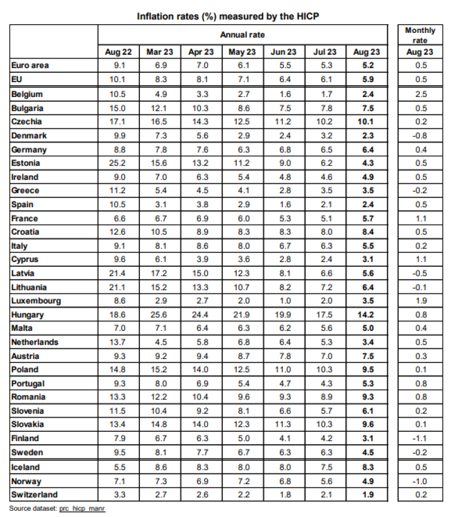Eurostat: Στο 3,5% πληθωρισμός στην Ελλάδα τον Αύγουστο – Στο 5,2% στην Ευρωζώνη