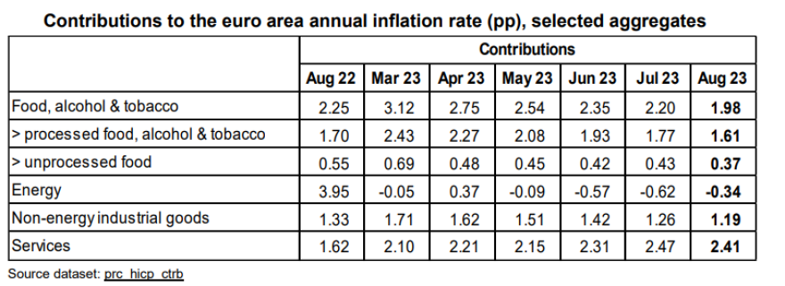 Eurostat: Στο 3,5% πληθωρισμός στην Ελλάδα τον Αύγουστο – Στο 5,2% στην Ευρωζώνη