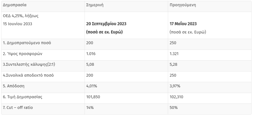 Ομόλογα: Ισχυρή ζήτηση στην επανέκδοση 10ετούς - Στο 4,01% η απόδοση