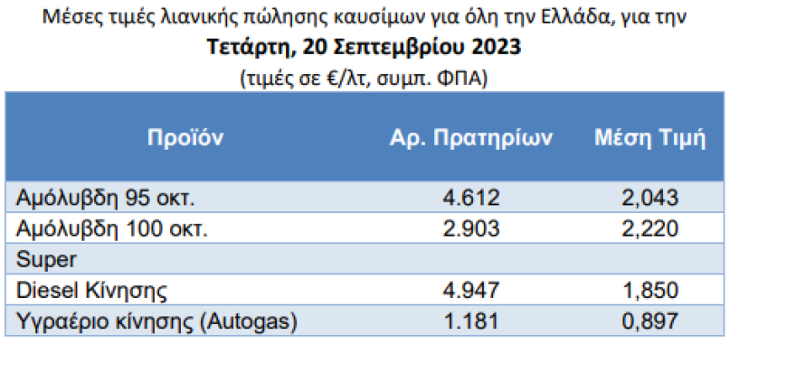 «Καύσιμο στη φωτιά» του πληθωρισμού ρίχνει το πετρέλαιο διεθνώς - «Φωτιά» στη βενζίνη