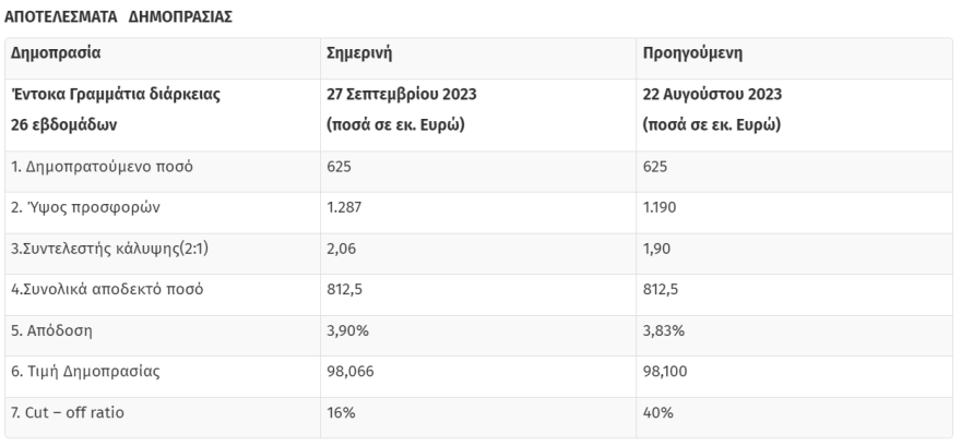 ΟΔΔΗΧ: Στο 3,9% το επιτόκιο για τα εξάμηνα έντοκα