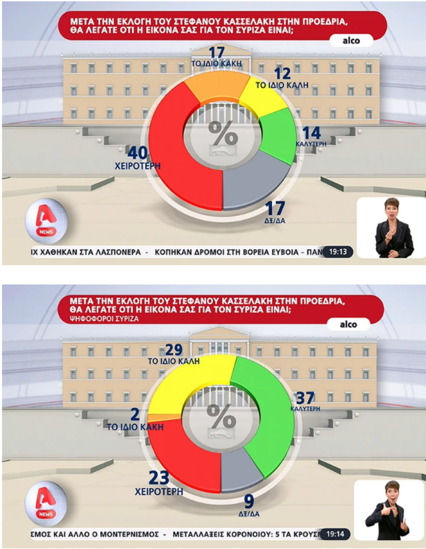 Προβάδισμα από 17 έως 19,6 μονάδες στη ΝΔ σε τρεις δημοσκοπήσεις - Χωρίς δυναμική ο ΣΥΡΙΖΑ του Κασσελάκη  