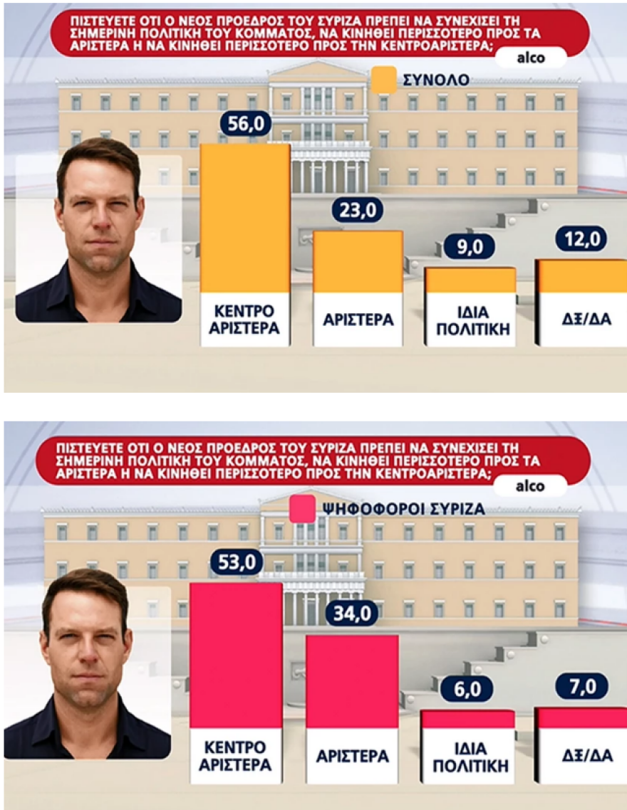 Προβάδισμα από 17 έως 19,6 μονάδες στη ΝΔ σε τρεις δημοσκοπήσεις - Χωρίς δυναμική ο ΣΥΡΙΖΑ του Κασσελάκη  