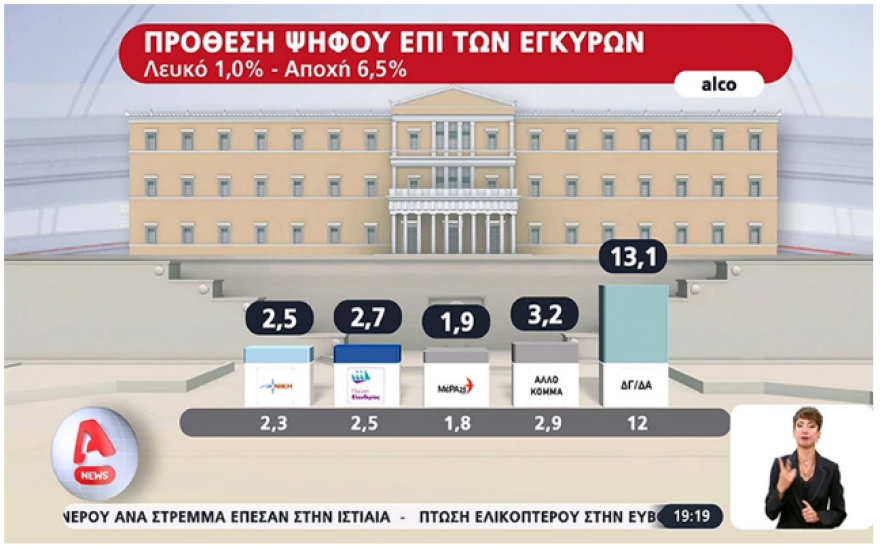 Προβάδισμα από 17 έως 19,6 μονάδες στη ΝΔ σε τρεις δημοσκοπήσεις - Χωρίς δυναμική ο ΣΥΡΙΖΑ του Κασσελάκη  