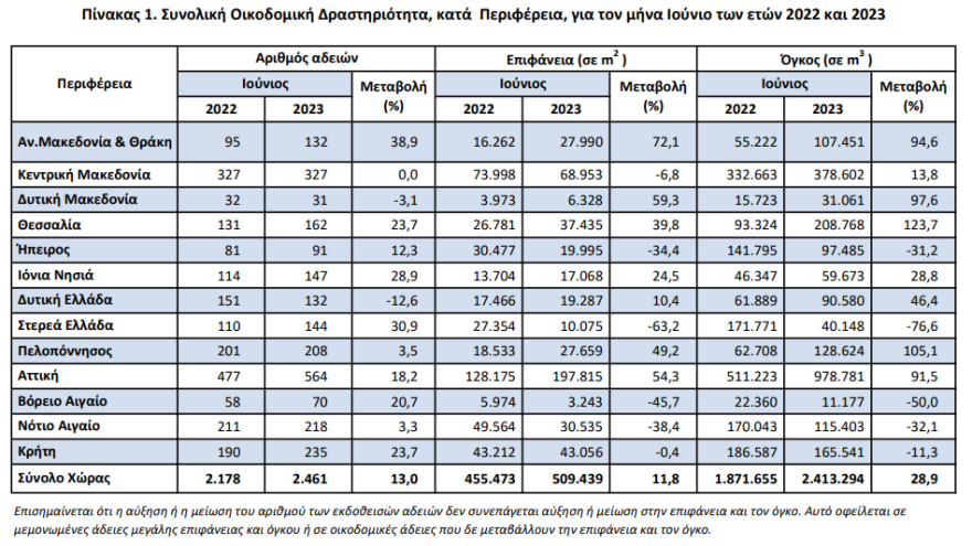 ΕΛΣΤΑΤ: «Αλμα» 13% στις οικοδομικές άδειες τον Ιούνιο - Οι περιοχές με τη μεγαλύτερη άνοδο