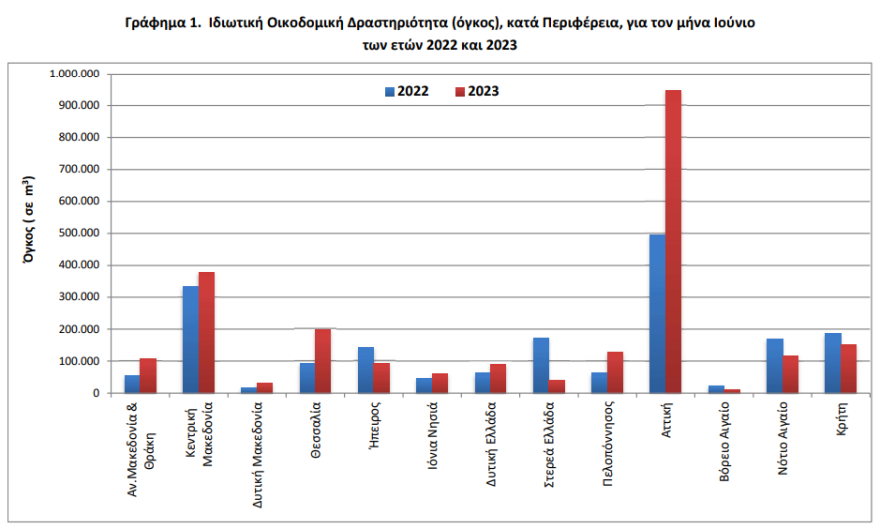 ΕΛΣΤΑΤ: «Αλμα» 13% στις οικοδομικές άδειες τον Ιούνιο - Οι περιοχές με τη μεγαλύτερη άνοδο