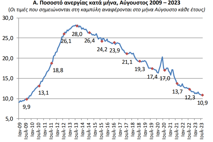 ΕΛΣΤΑΤ: Στο 10,9% υποχώρησε το ποσοστό της ανεργίας τον Αύγουστο