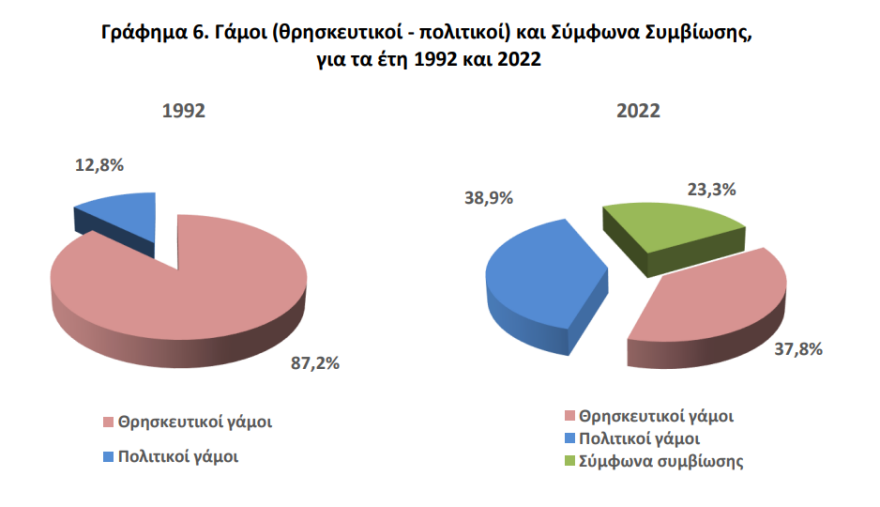 Δημογραφικό: H Ελλάδα «μικραίνει» - Μείωση 10,3% στις γεννήσεις το 2022 δείχνουν τα στοιχεία της ΕΛΣΤΑΤ