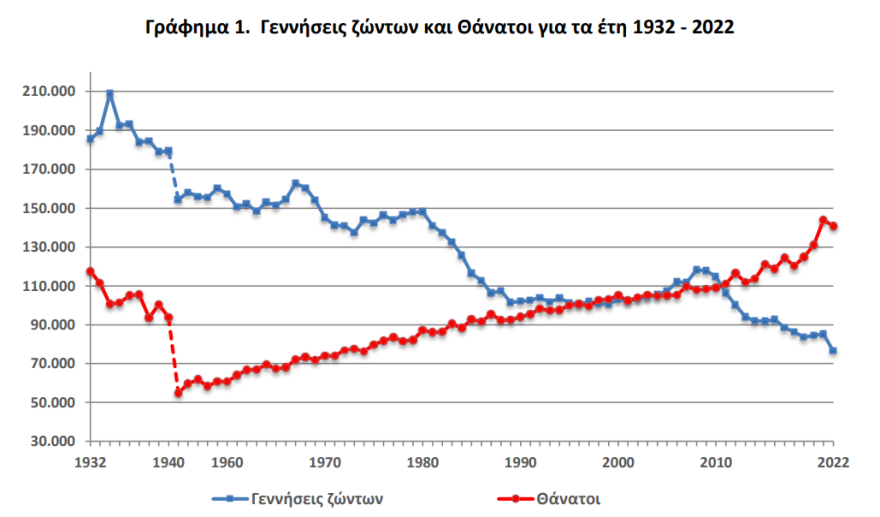Δημογραφικό: H Ελλάδα «μικραίνει» - Μείωση 10,3% στις γεννήσεις το 2022 δείχνουν τα στοιχεία της ΕΛΣΤΑΤ