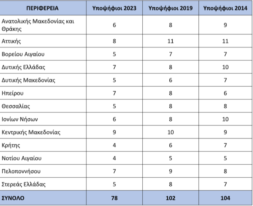 Αυτοδιοικητικές εκλογές: Όλα όσα πρέπει να ξέρουμε για σταυρούς, υποψηφίους και αποτελέσματα - Αύριο ανοίγουν οι κάλπες