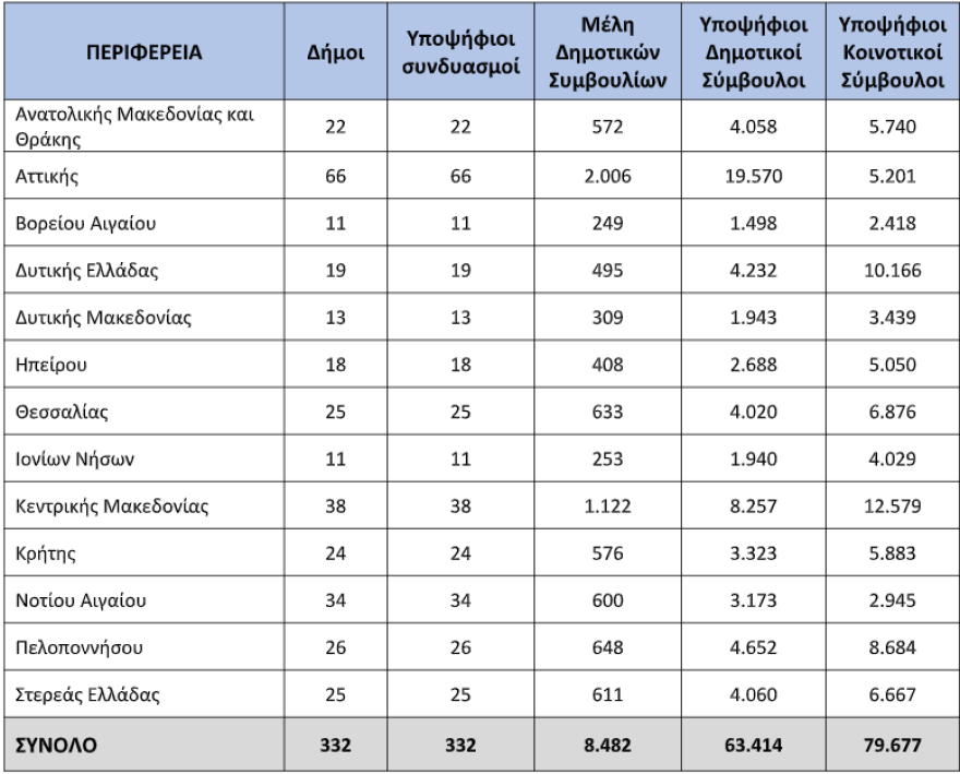 Αυτοδιοικητικές εκλογές: Όλα όσα πρέπει να ξέρουμε για σταυρούς, υποψηφίους και αποτελέσματα - Αύριο ανοίγουν οι κάλπες