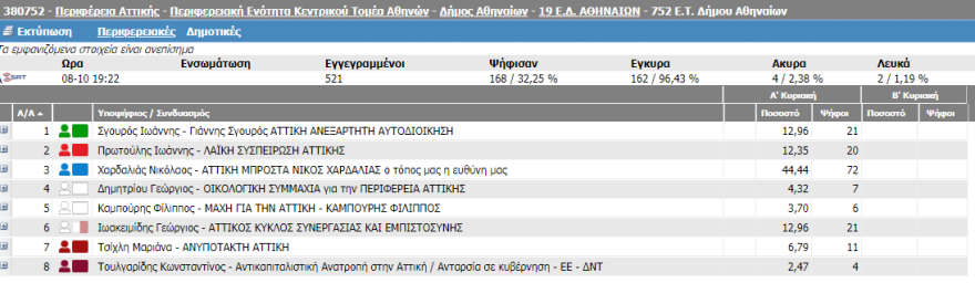Αποτελέσματα αυτοδιοικητικών εκλογών: Η πρώτη εικόνα για την Περιφέρεια Αττικής